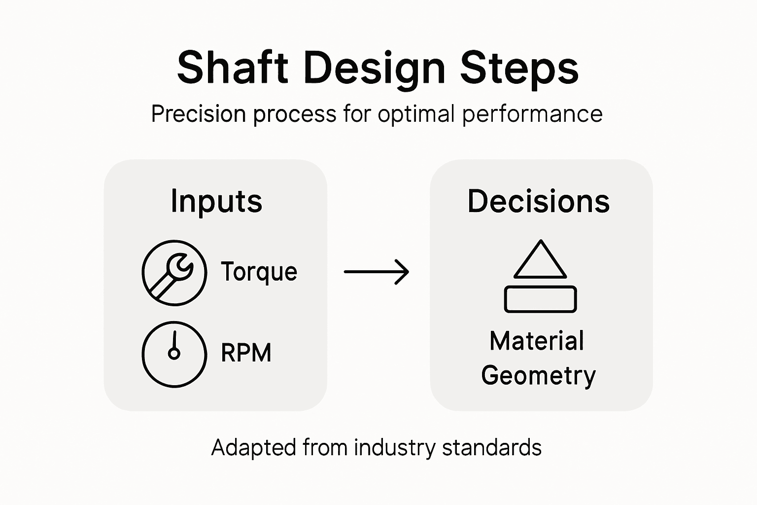 Shaft design process infographic with steps and inputs