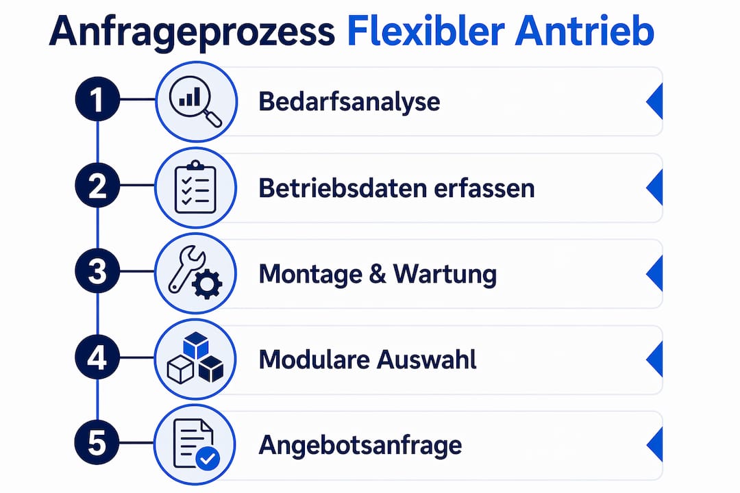 Infografik: So läuft eine typische Anfrage für maßgeschneiderte Antriebslösungen ab