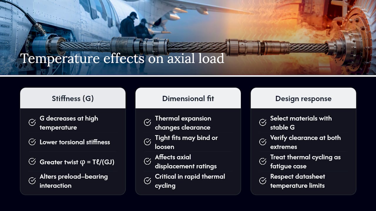 How Do Temperature Changes Affect Axial Load Handling in a Flexwelle? — overview diagram