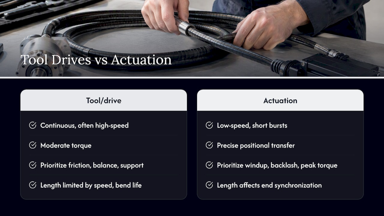 Tool drives versus actuation shafts — overview diagram